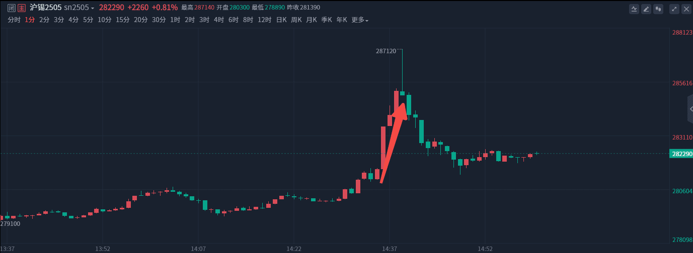 突发缅甸地震，沪锡主力短线大幅拉升，后市该如何看待？