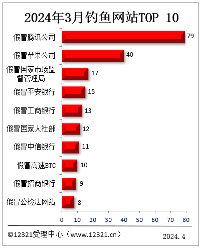 12321：2024年3月被投诉钓鱼网站TOP10