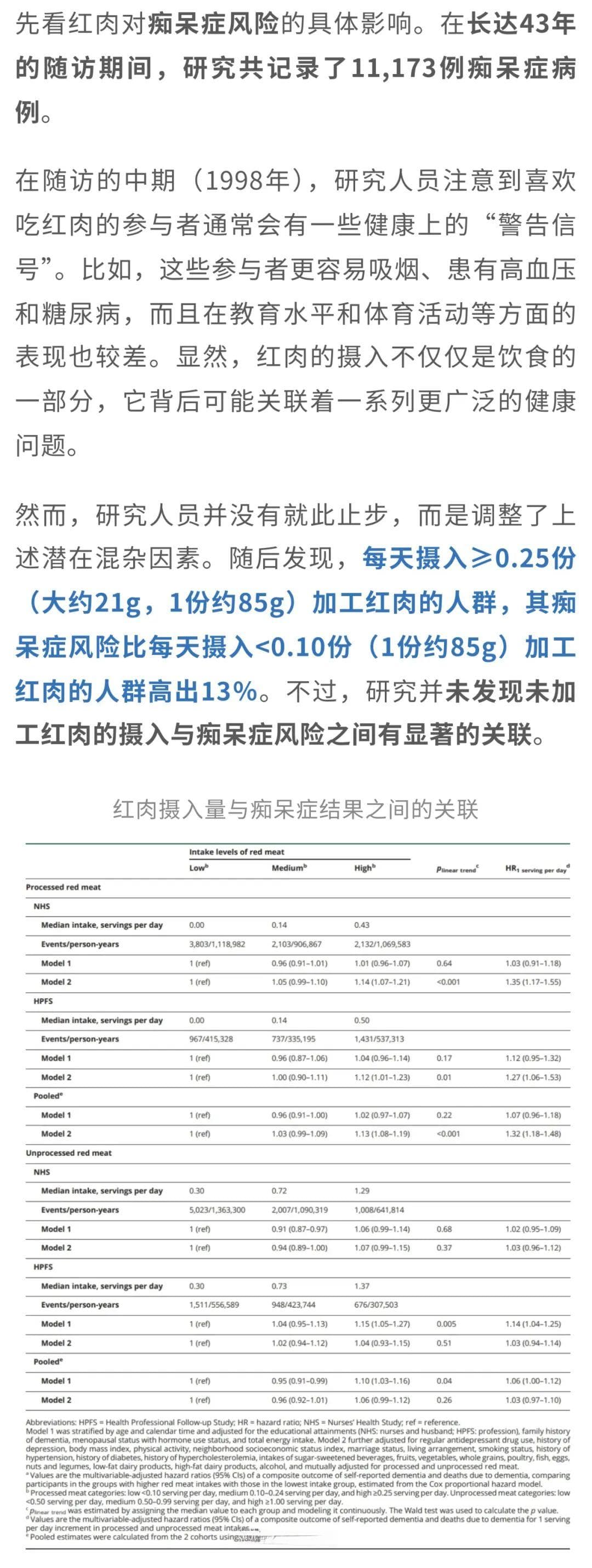 哈佛大学连发两项研究：红肉吃得多，不仅更易痴呆，加速大脑衰老，还会增加糖尿病风险