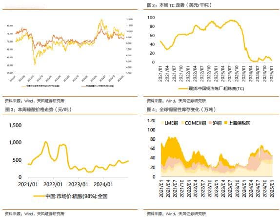 行业研究周报：再通胀预期再起，推动金价铜价上涨