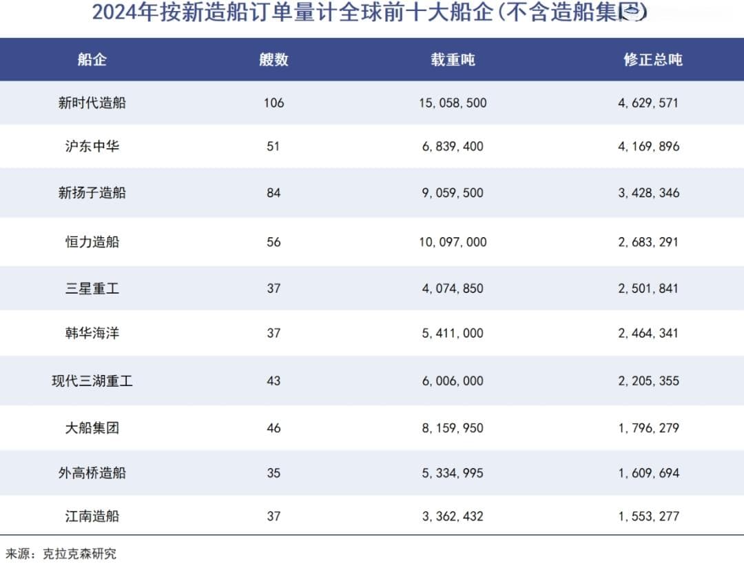大连造船，冲击千亿规模