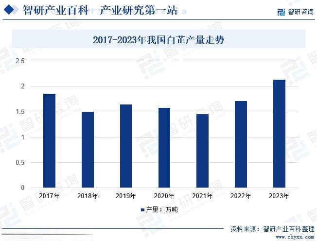 中国白芷行业市场全景评估、发展环境透析及应用细分市场分析报告