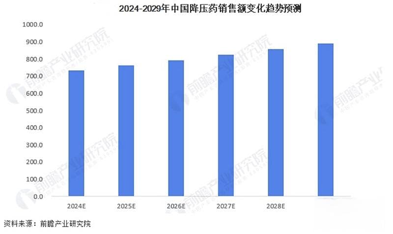 降压药市场分析：从功效到市场规模