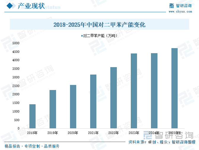 2025年中国对二甲苯行业深度分析：产能稳步增长，市场需求旺盛