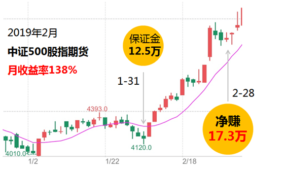 期货交易中的杠杆机制：以小博大的投资利器