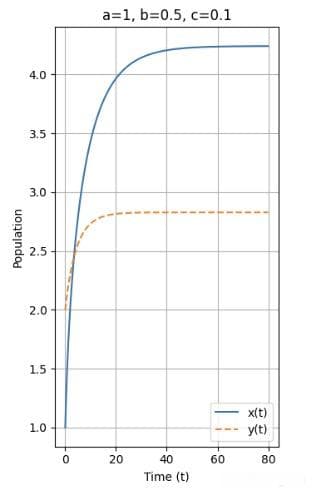 TCP AIMD 窗口的数学推导