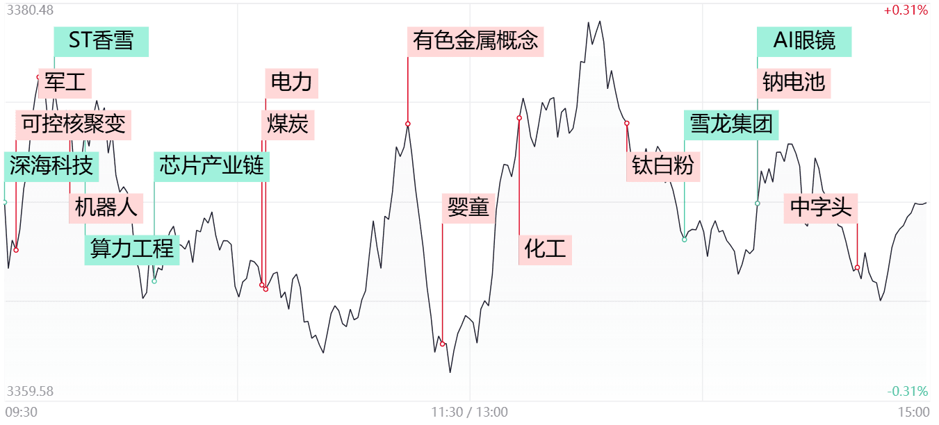 三大指数全天缩量震荡，可控核聚变概念逆势爆发，算力、机器人持续退潮