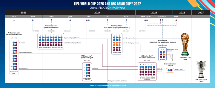 2026世界杯亚洲区预选赛和2027亚洲杯预选赛赛制详解