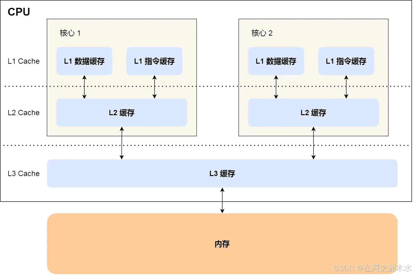 CPU多级缓存L1、L2、L3与主存的关系详解