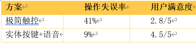 适老化智能硬件的“反直觉”设计：为什么老人更需要复杂的按钮？