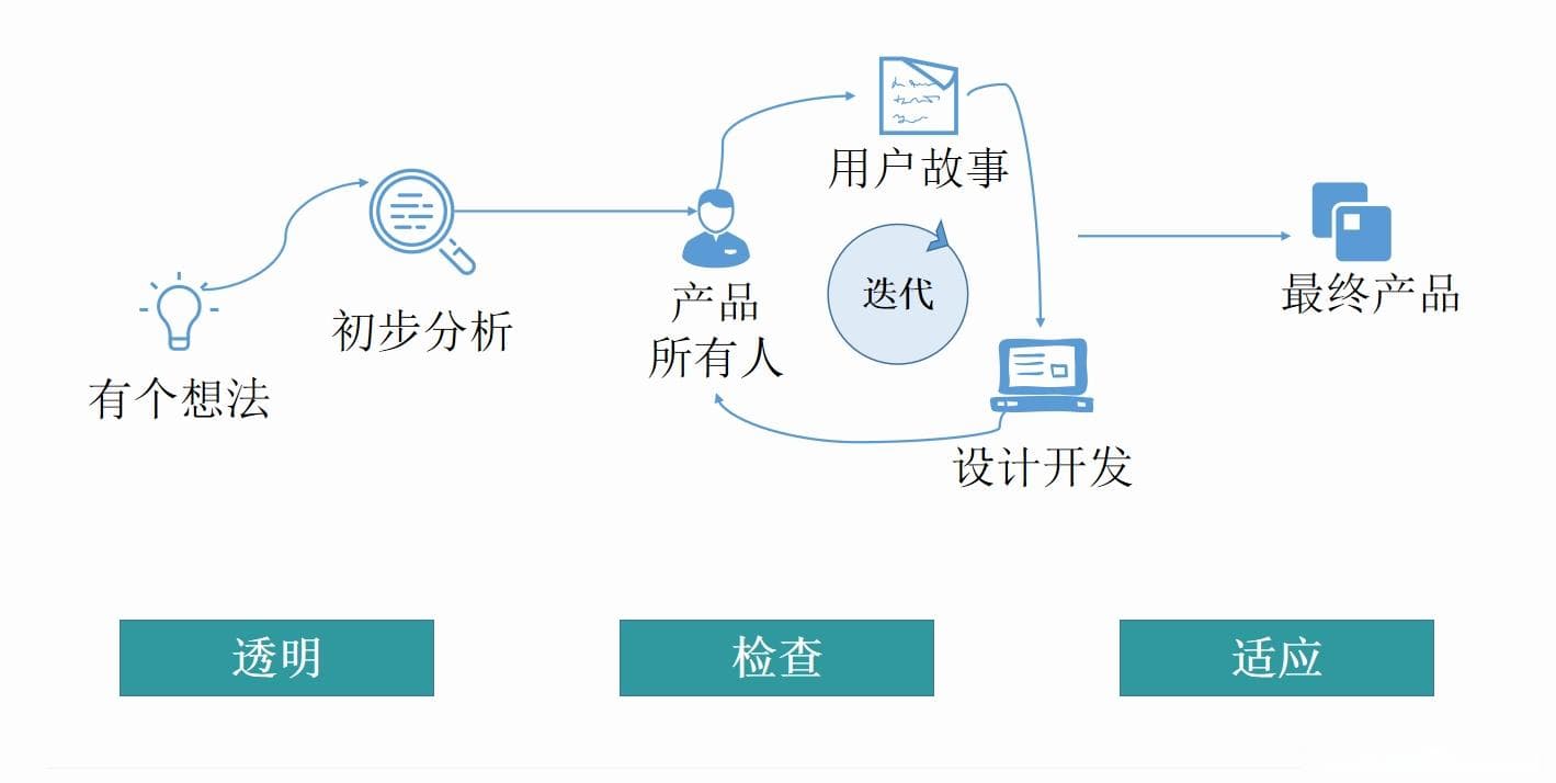 瀑布VS敏捷，看看哪种研发管理模式更适合你的团队