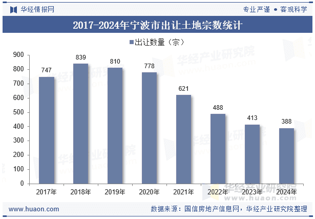 2024年宁波市土地出让、成交面积以及溢价率统计分析