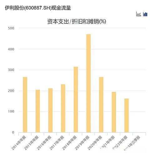 从资本支出/摊销折旧看公司未来的发展战略及典型案例