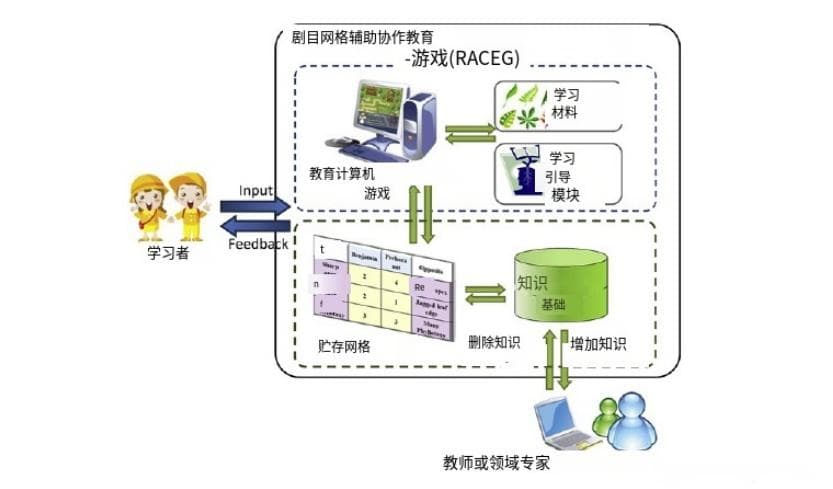 在科学课程中提高学生的学习能力——基于游戏的协作学习模式