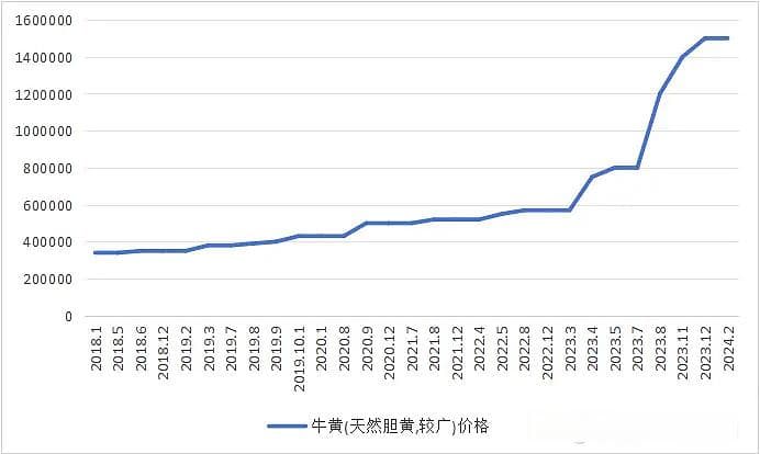 牛黄价格走势情况