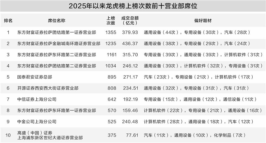 A股龙虎榜揭秘 机构逆势买入AI算力热门股