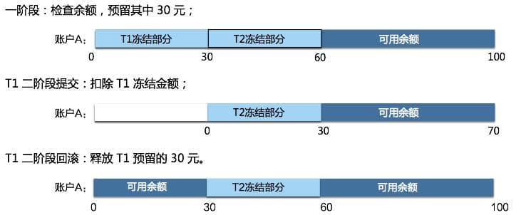 案例驱动学习：轻松理解TCC分布式事务