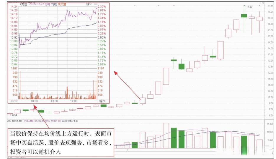 分时图实战技法：如何运用均价线进行短线交易