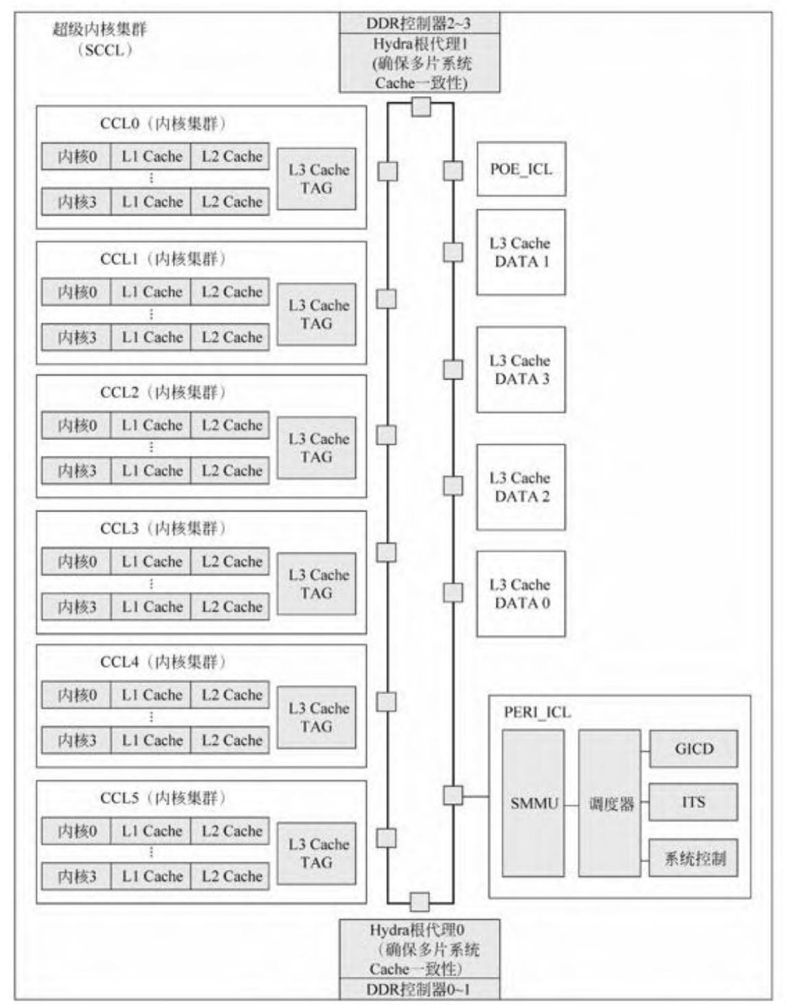 鲲鹏920的架构分析