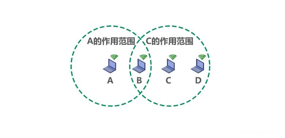计算机网络：数据链路层 - CSMA/CA协议