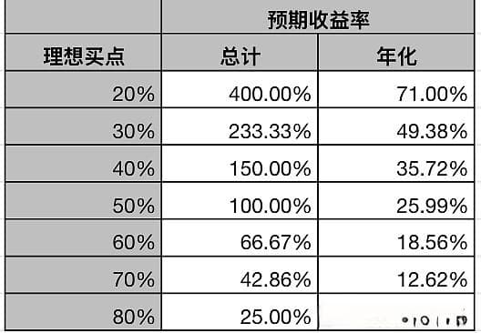 深度解析老唐估值法：理想买点的设定逻辑