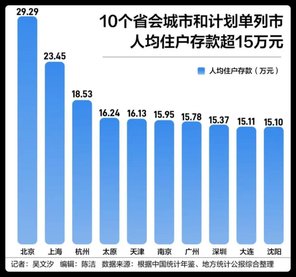 人均存款超15万，普通人却没钱？问题出在哪？