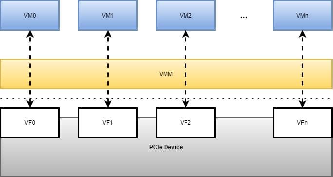 PCIE SRIOV虚拟化技术