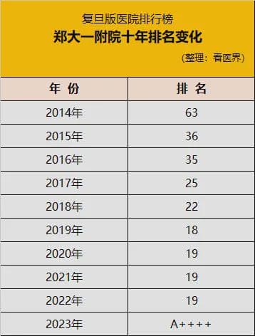 郑大一附院跻身顶级医院方阵！最新中国医院排行榜公布