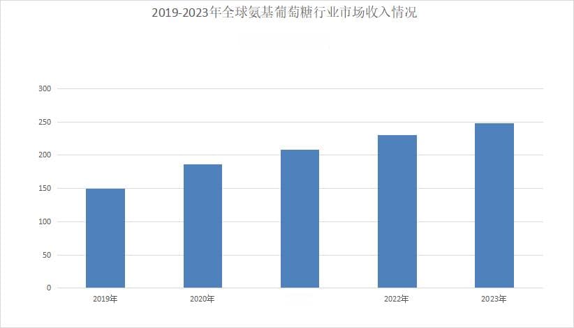 2023年全球氨基葡萄糖市场超247亿美元，中国规模破20亿