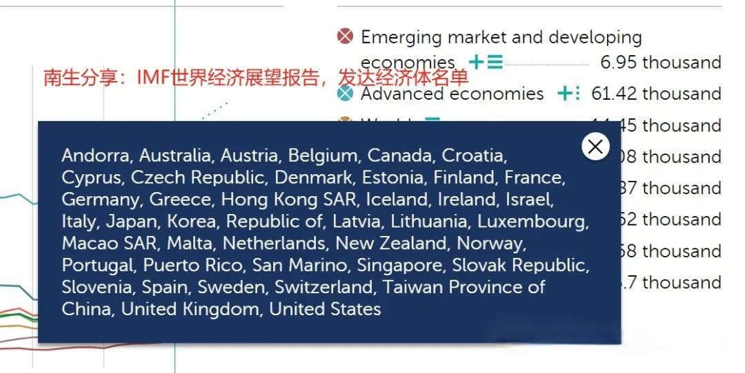 全球有37个发达国家，4个发达经济体，名单在这里