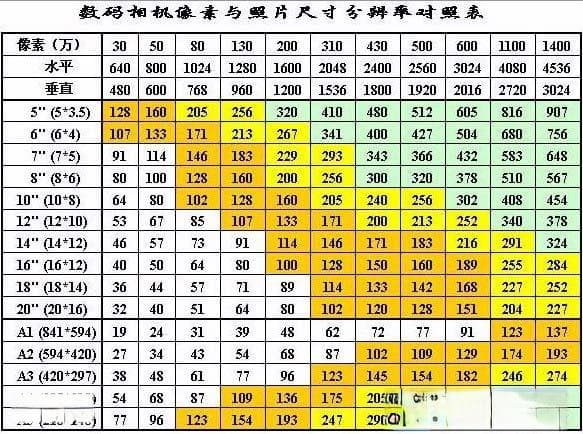 常用照片尺寸标准及证件照拍摄要求汇总