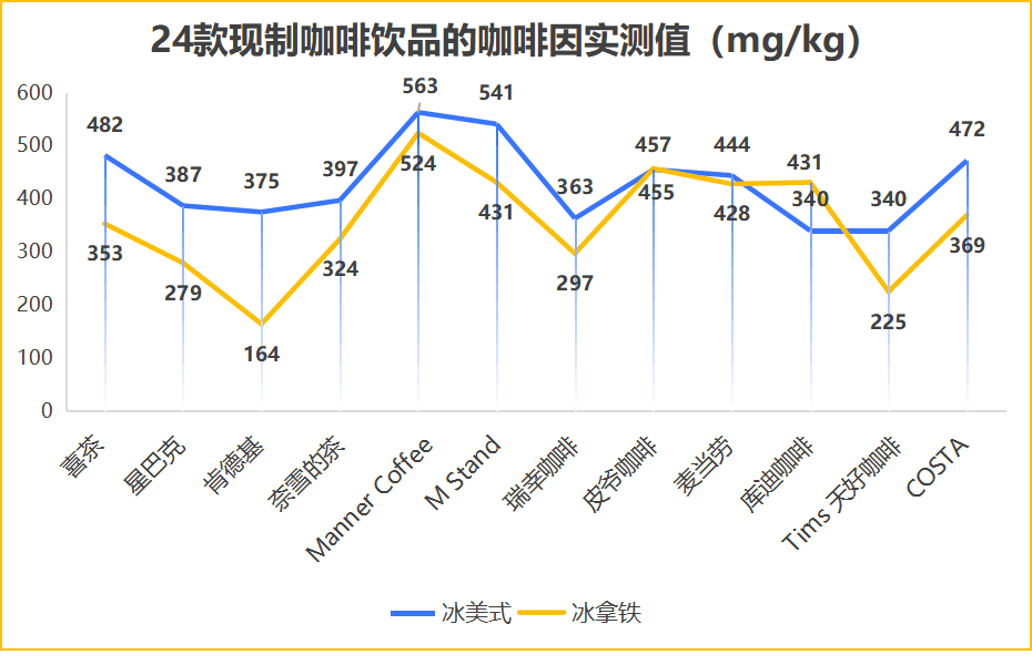市消委会测评24款咖啡饮品 建议每日喝咖啡不超过2杯