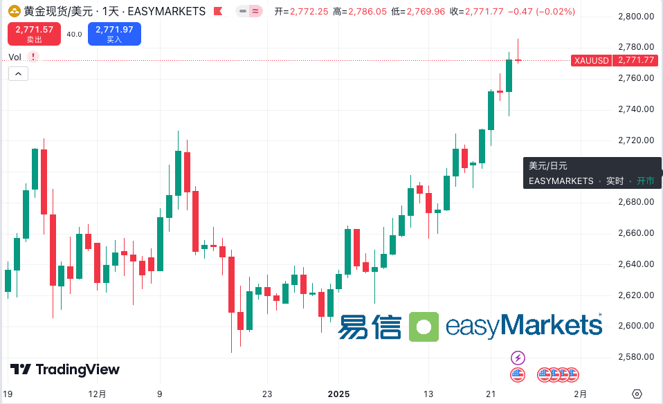 特朗普上任首周金融市场震荡：美元下跌、金价上涨，油价受挫
