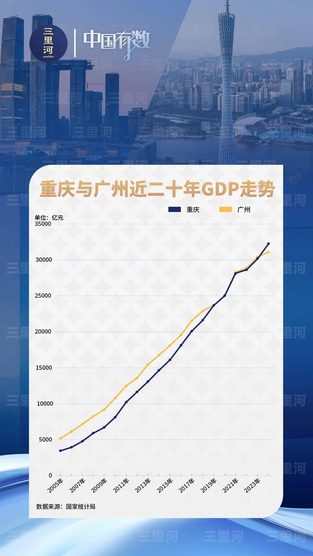 中国经济版图新变局：重庆超越广州，谁将稳坐第四城宝座？