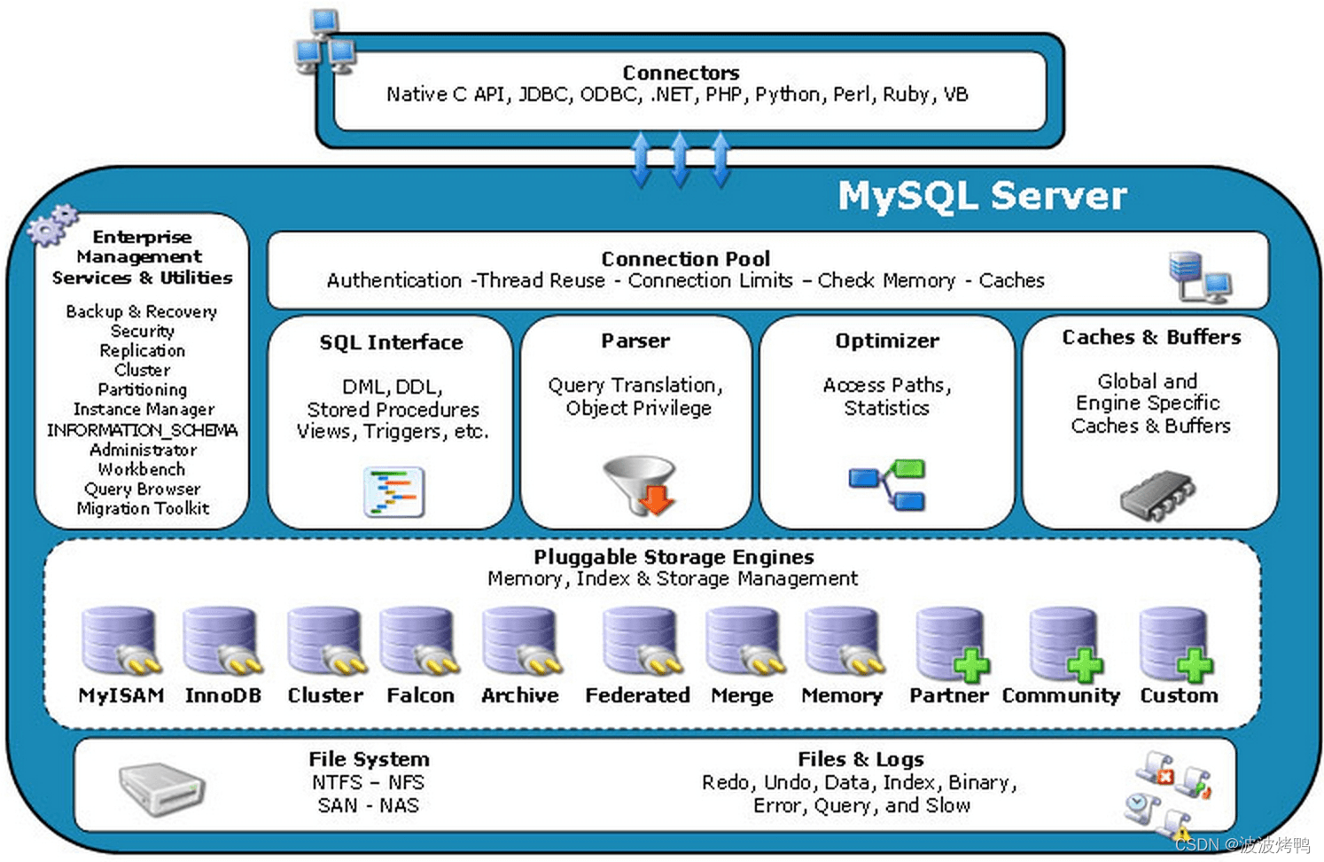 MySQL高级特性详解：体系结构、索引优化与查询性能提升