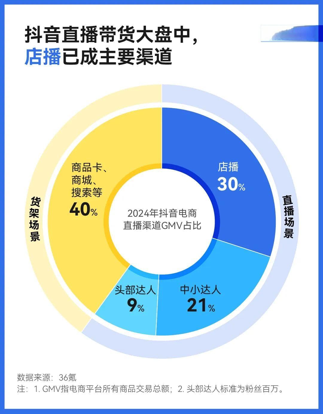 头部主播“退潮”、店播强势“崛起”，直播电商的打法变了