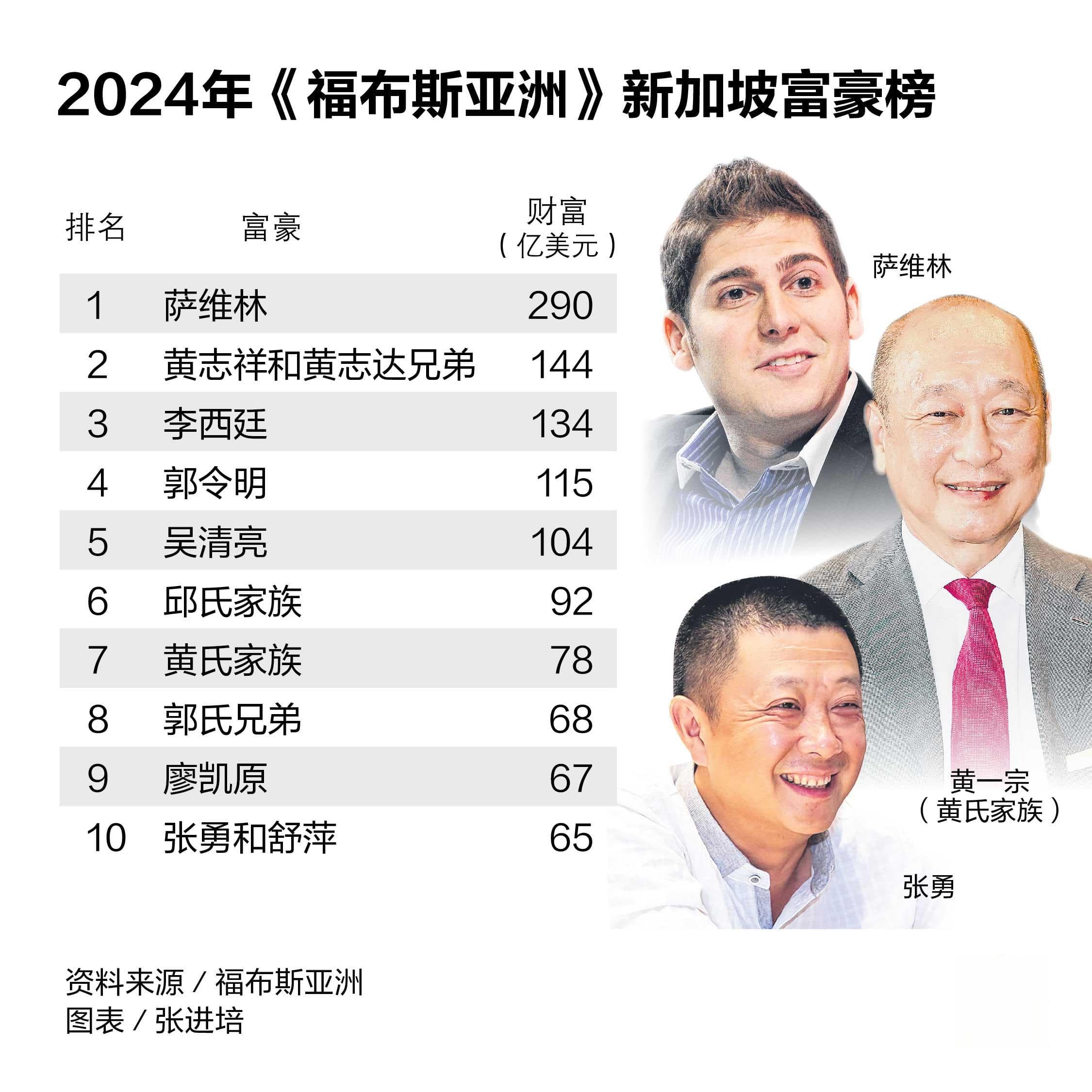 新加坡50大富豪总身家增逾10% 达约2540亿元
