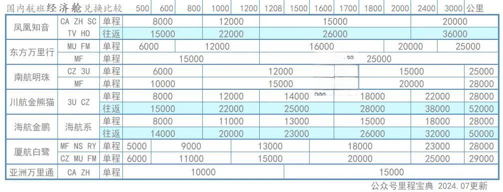 国内航司里程兑换手册2024版