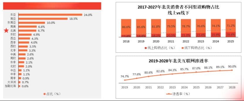 中国跨境电商北美市场研究报告
