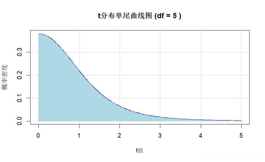 R语言计算：t分布及t检验