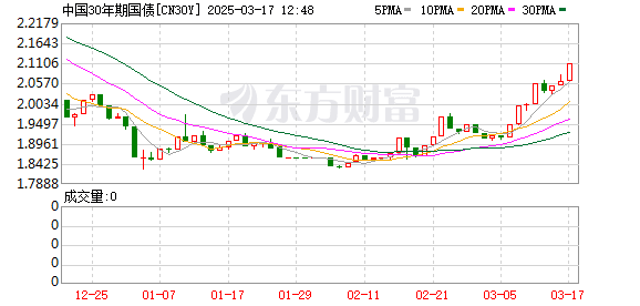 债市上演“超级周” 30年期国债ETF年内涨幅超20% 机构称波动或在年后