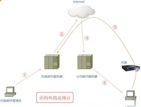 一篇完整的甲方内部防钓鱼演练方案【可直接抄作业】