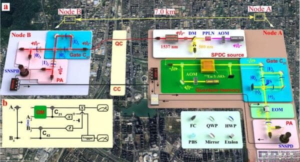 中国科大实现跨越7公里的分布式光量子计算