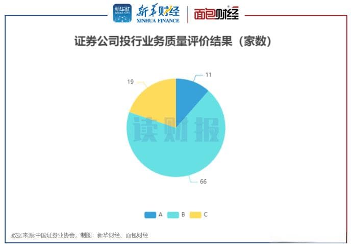 证券公司投行业务质量评价：浙商证券、中国银河等17家评级下降