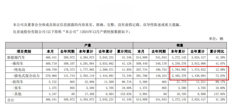 比亚迪2024：赢了整车，输了电池