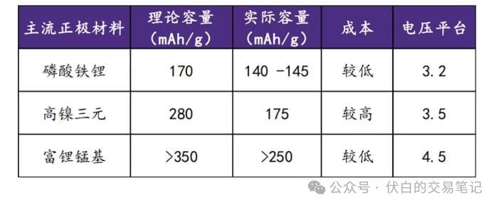 固态电池正极材料：技术发展路径及个股梳理