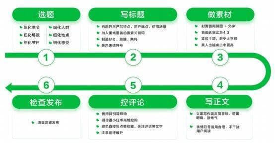 小红书热门笔记运营攻略：从定位到推广的全方位指南