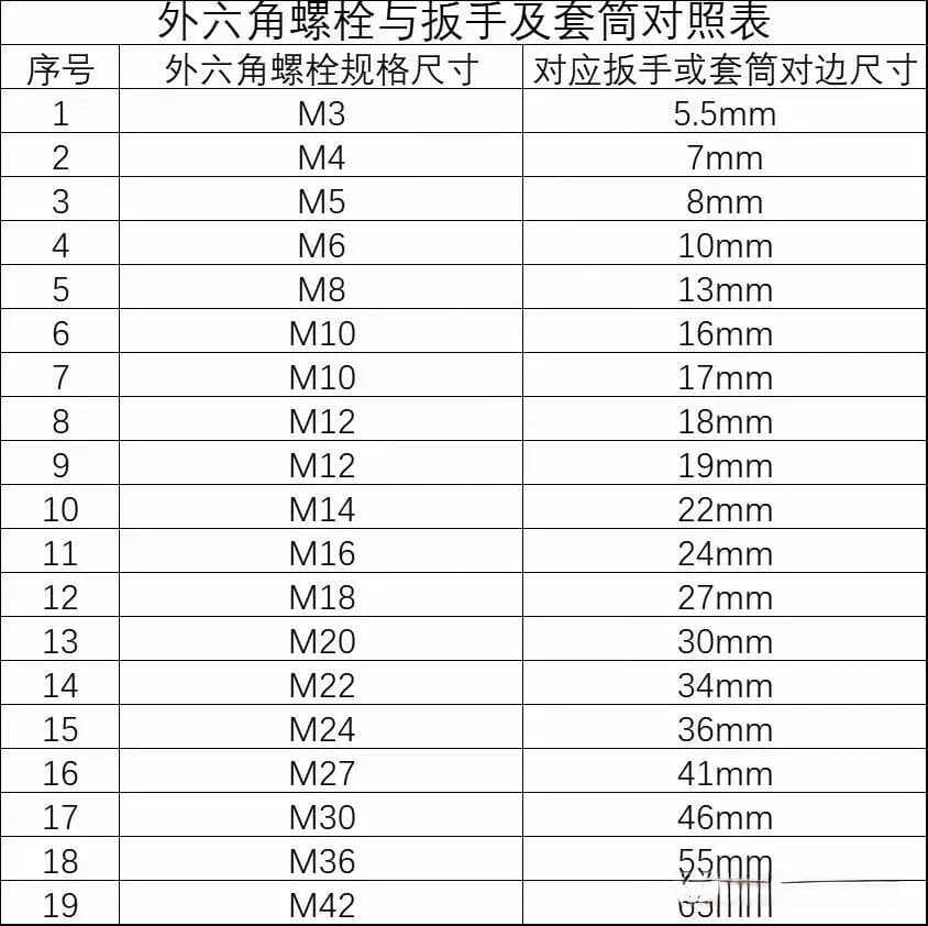 外六角螺栓规格及其对应扳手或套筒尺寸