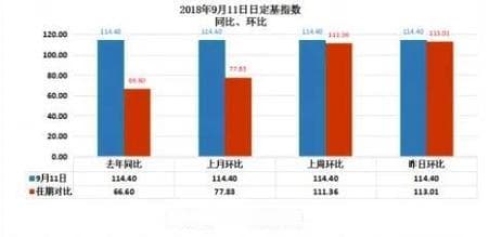 环比同比是什么意思？如何理解这两种数据分析方法？
