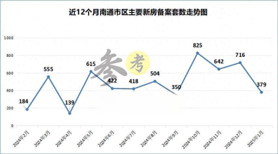 最新数据！2025年1月南通新房销售排行榜